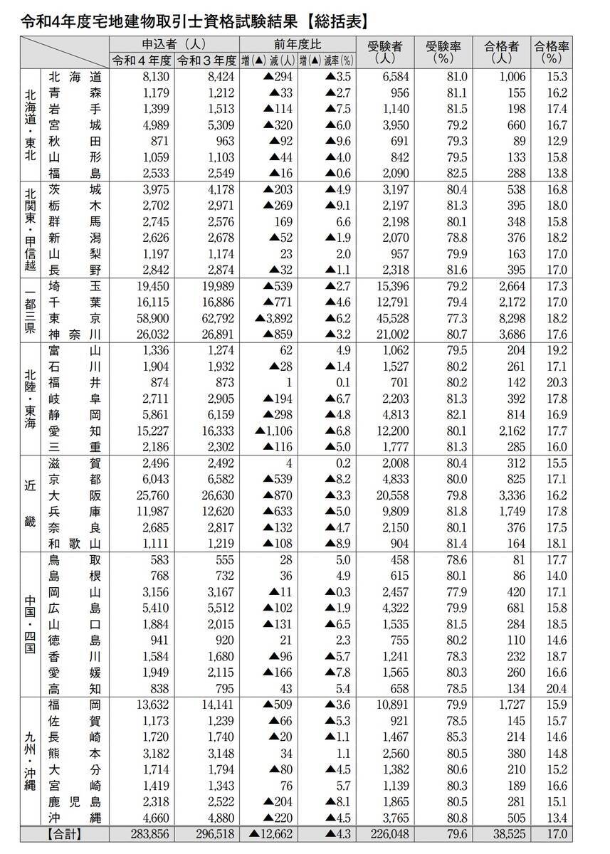 令和4年度宅建試験総括表
