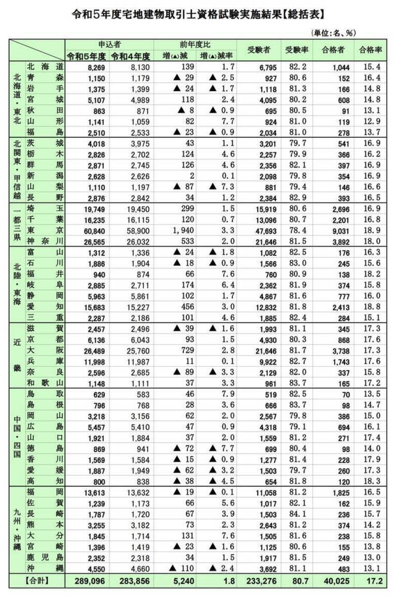 最安値！宅建試験対策フルセット2024年度本試験45点でした！解答