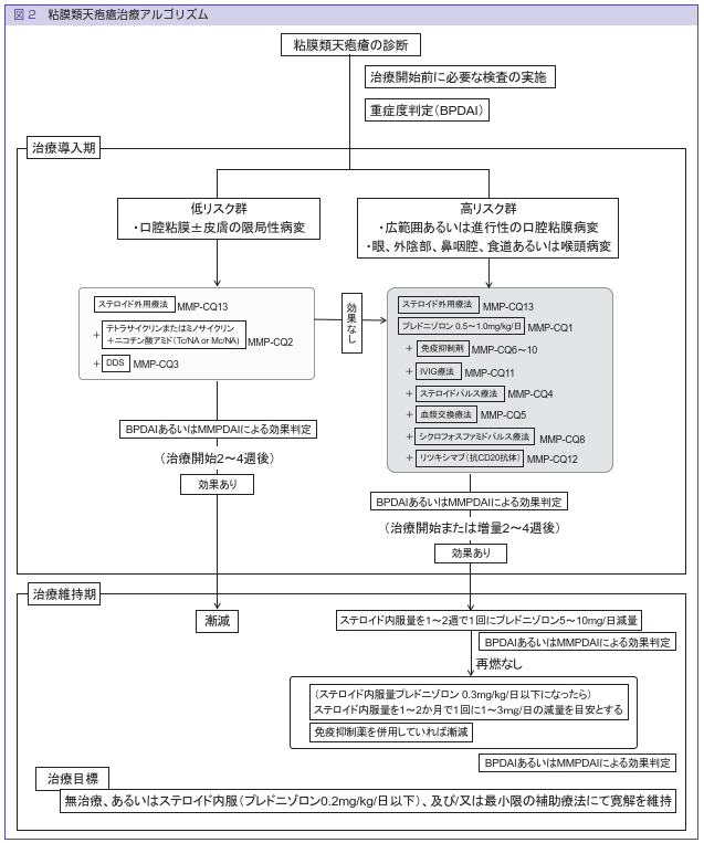 類天疱瘡ガイドライン - okamotonojinzo
