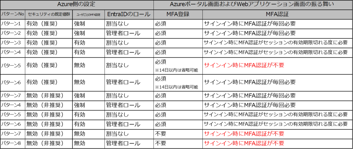 AzureのMFAパターンが複雑なため整理してみた - APC 技術ブログ