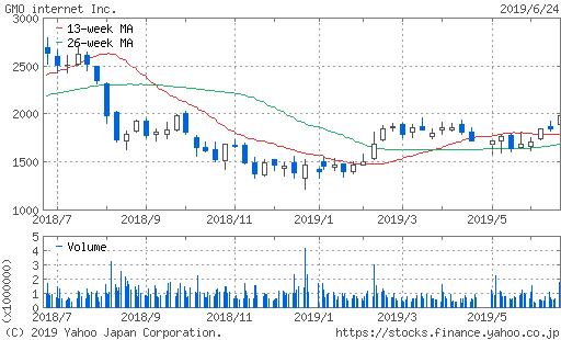gmo インターネット 株価