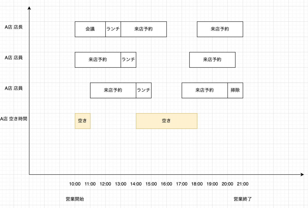 お店の空き時間をビット演算の論理和で算出する - バイセル Tech Blog