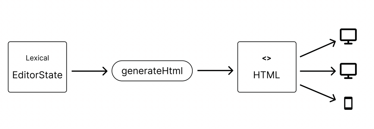 エディタで書いた記事をユーザーに表示させるため、HTMLに変換する必要がある