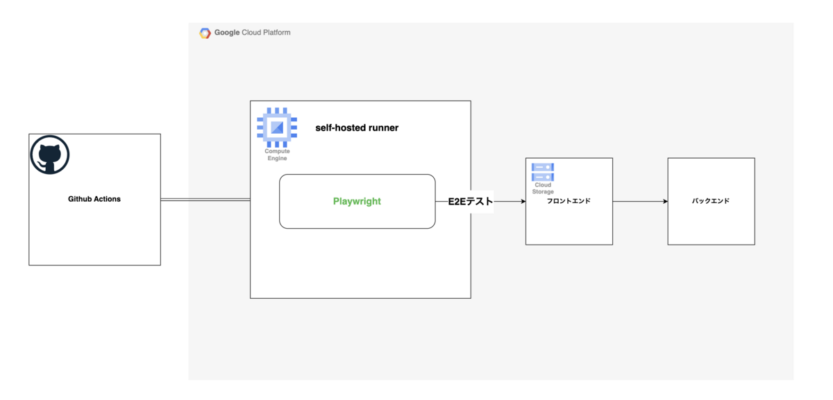 E2Eテストの構成
