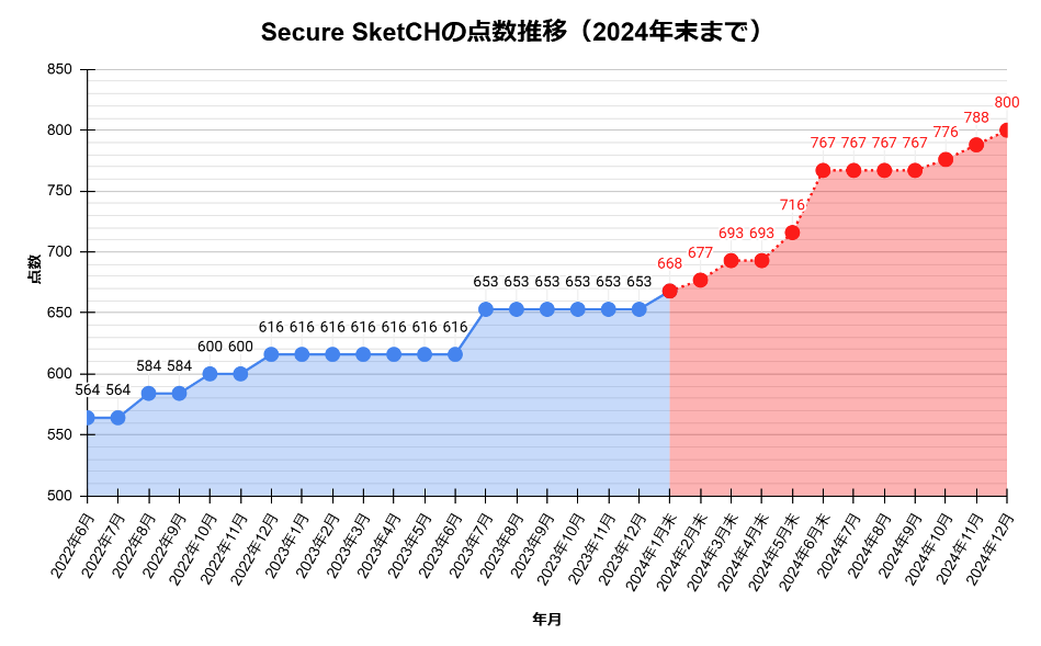 1年でSecure SketCHの点数を100点以上向上させた話 - バイセル