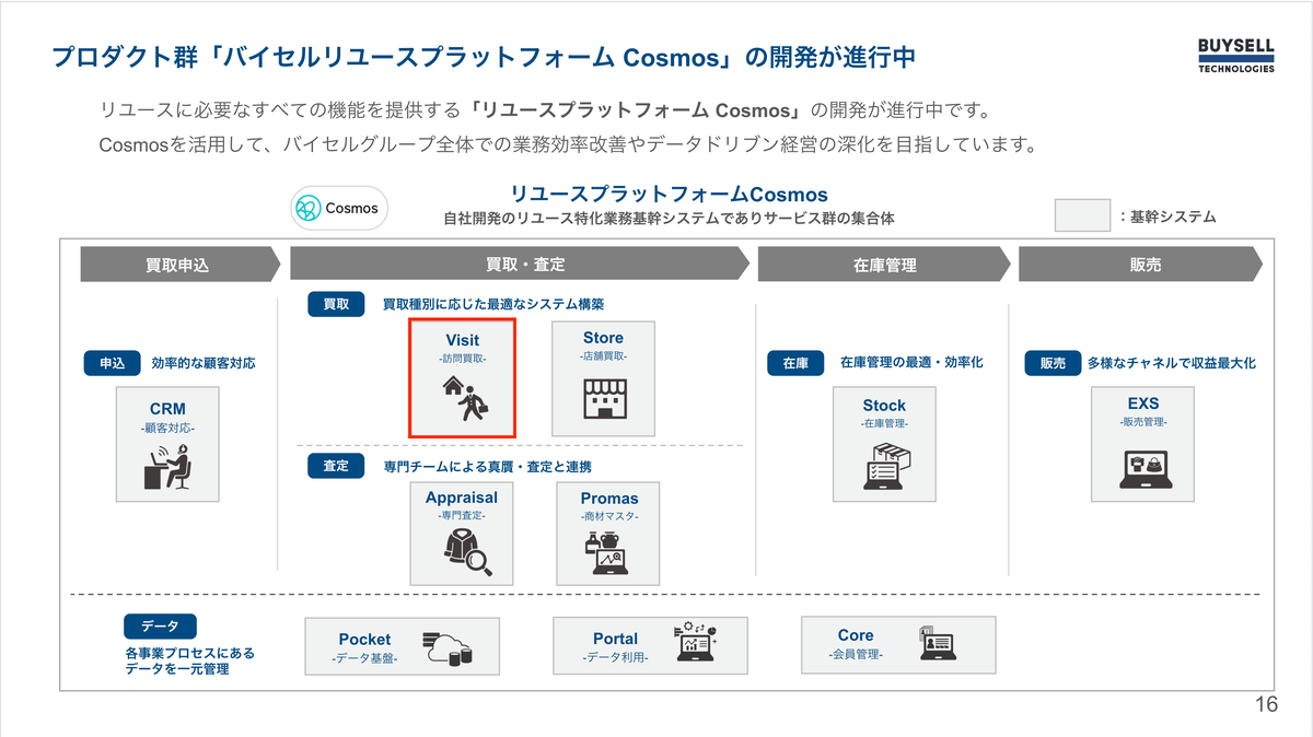 CosmosにおけるVisitの領域