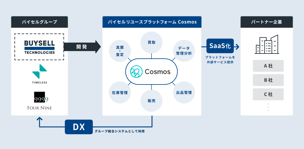 Cosmosの全体図