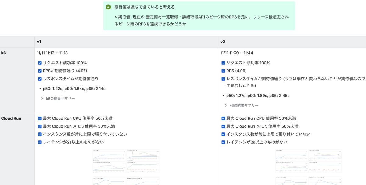 過去実施した負荷試験のレポートの一部