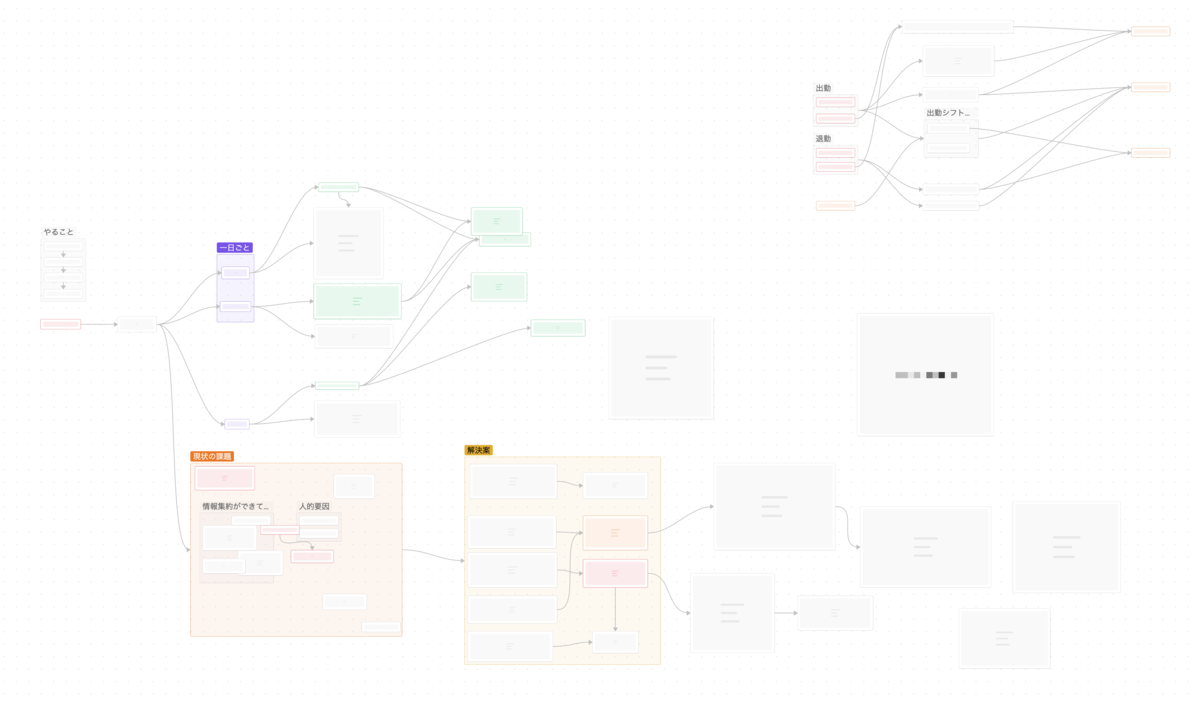 ObsidianのCanvasで課題を整理している様子