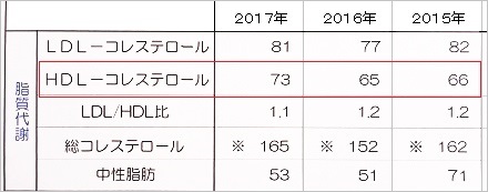 どうして善玉コレステロールが増えたのか わが家の食事療法 ブーさんとキリンの生活