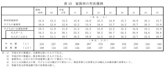 貧困率の年次推移｜平成28年国民生活基礎調査の概況