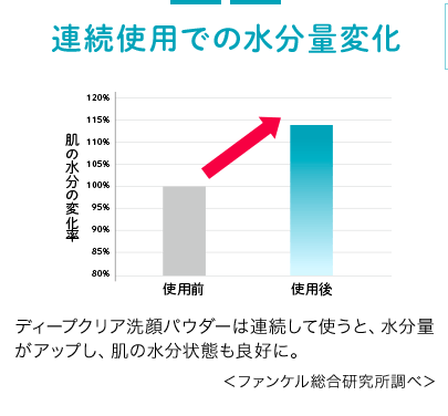 ファンケル酵素洗顔は毎日使える