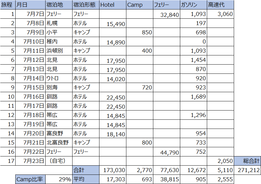 費用内訳と集計表