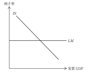 流動性の罠
