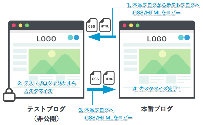 ブログカスタマイズの流れ ブログカスタマイズの流れ