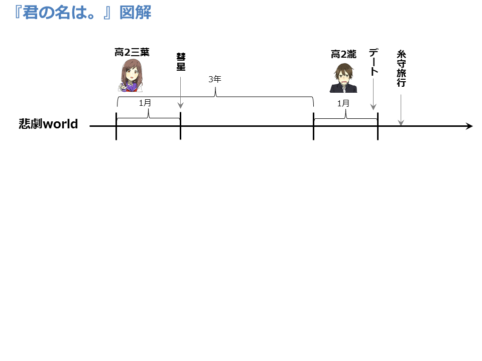 ネタバレ注意 君の名は の時系列を 自分なりに整理してみた Gifアニメーション付き 文房具特許の世界