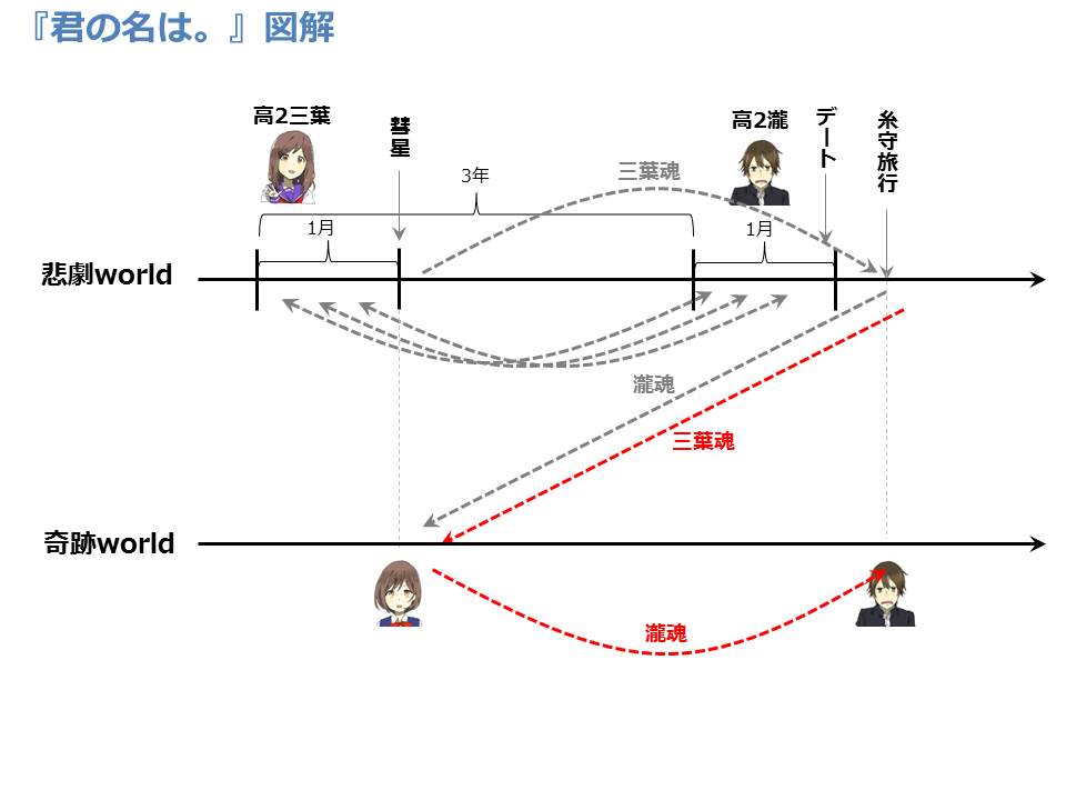 ネタバレ注意 君の名は の時系列を 自分なりに整理してみた Gifアニメーション付き 文房具特許の世界