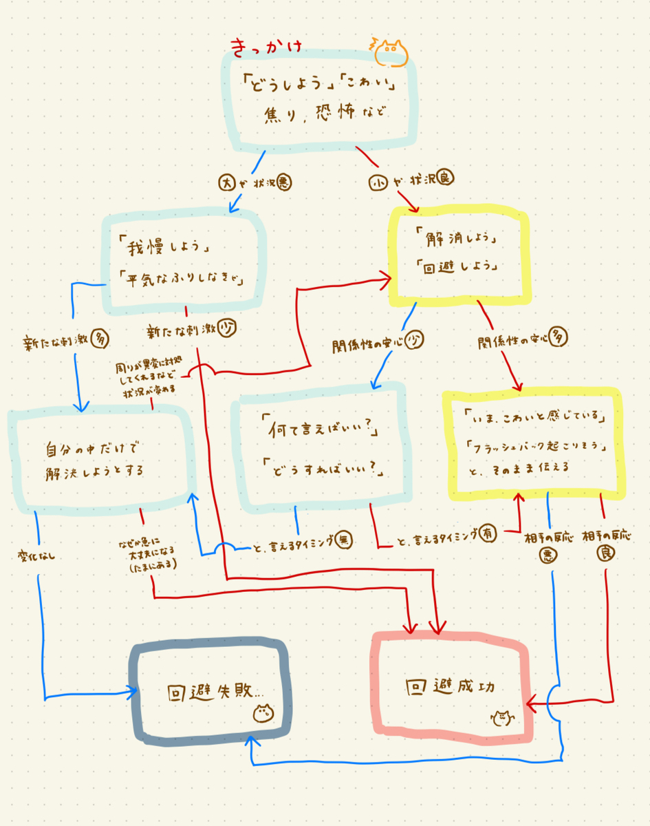 フラッシュバックフローチャート