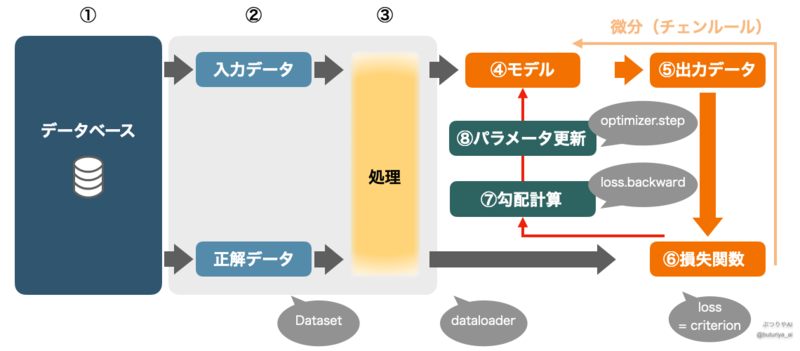 ディープラーニングのトレーニングプロセスを示すフローチャート。データベースから入力データを処理し、モデルを用いて出力データを生成。その後、損失関数を通じて誤差を計算し、勾配計算とパラメータ更新を行う流れを視覚的に解説。dataloderからモデル (net)、criterion、loss.backward、optimizerまでの流れがわかる(出典:筆者作成)。