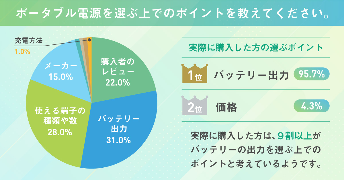 ポータブル電源を選ぶ上でのポイント　アンケート結果