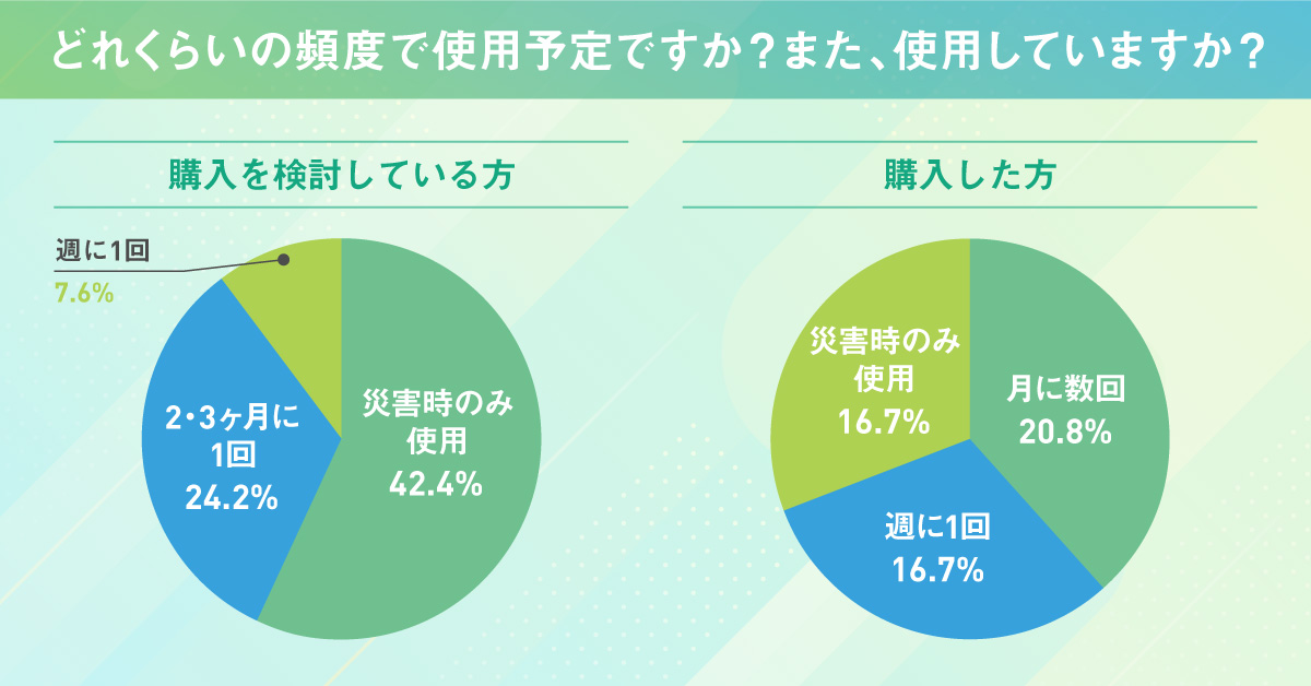 使用頻度　アンケート結果