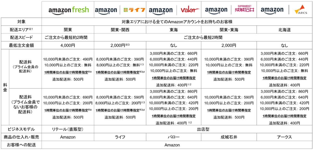 Amazonネットスーパー プライムデー特選セール イメージ画像