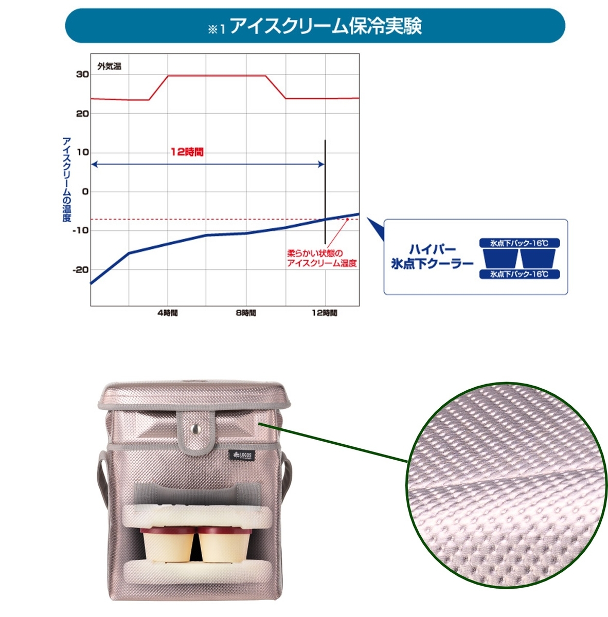 アイスクリームも12時間保存可能