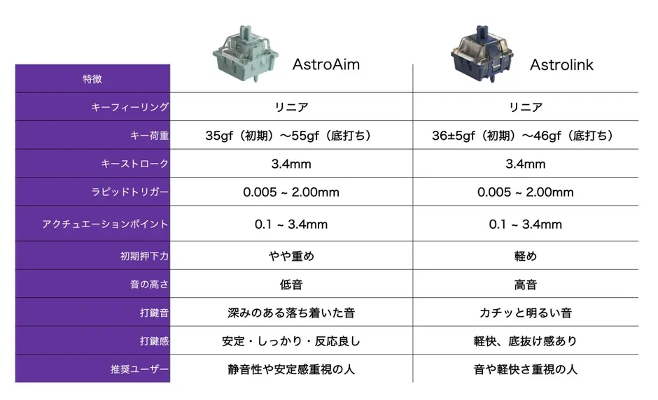 2種類の磁気式キースイッチ