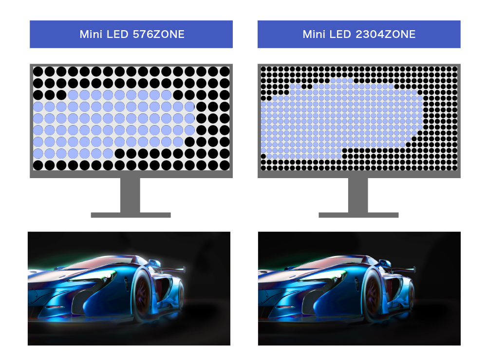 2304ゾーンのMini LED