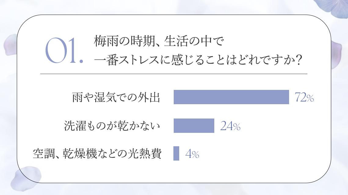 雨や湿気での外出
