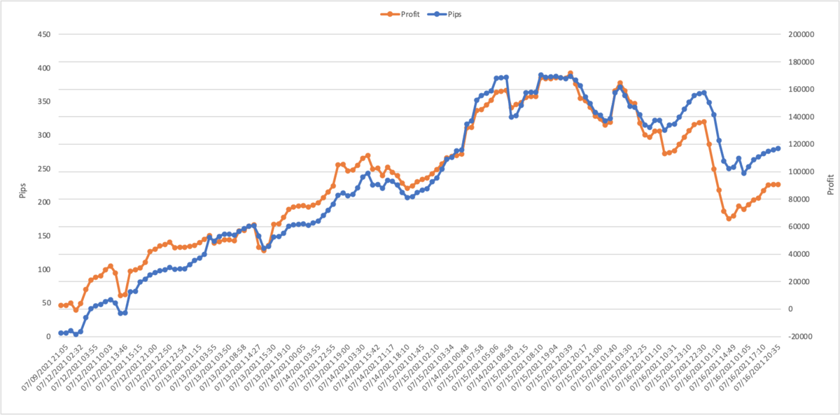 21 07 12週 週間報告 280 0pips 90 1円 Buzadi Qの億る道 21 07 12週 週間報告 280 0pips 90 1円 Buzadi Qの億る道