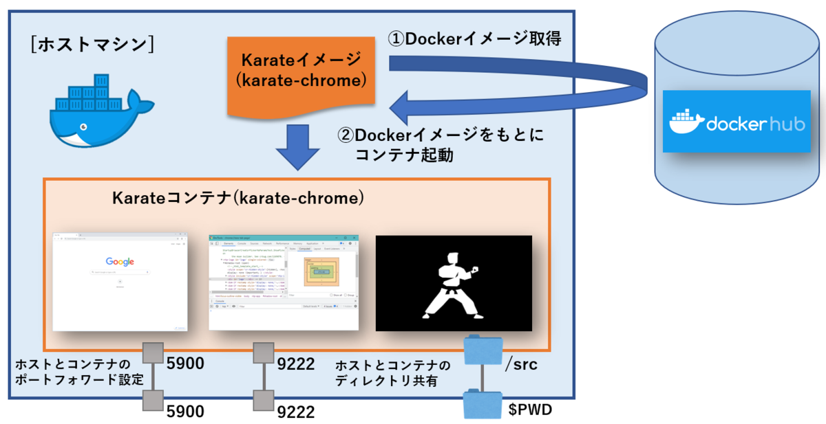 Jitter click Test #Docker - Qiita