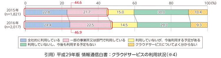 クラウドサービスの利用状況