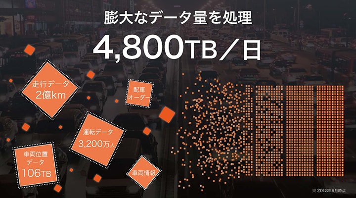 タクシー配車プラットフォーム『DiDi』は1日に4,800TBという膨大なデータを活用しAIによる高度なデータ分析・予測サービスを世界で展開