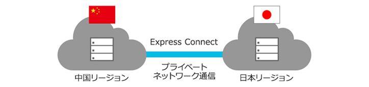 Alibaba Cloudが提供するExpress Connectが通信遅延を解決