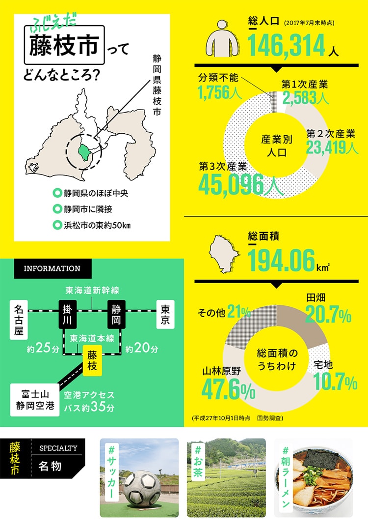 藤枝市ってどんなところ