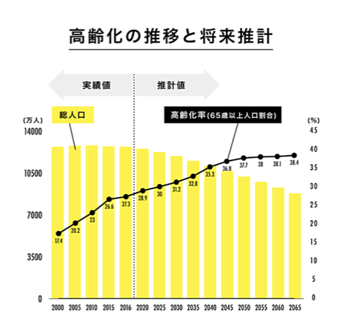 高齢化の推移と将来推計