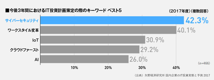 IT投資計画策定の際のキーワードベスト5