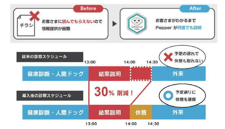 Smart at robo for Pepperの導入効果:大手町さくらクリニック