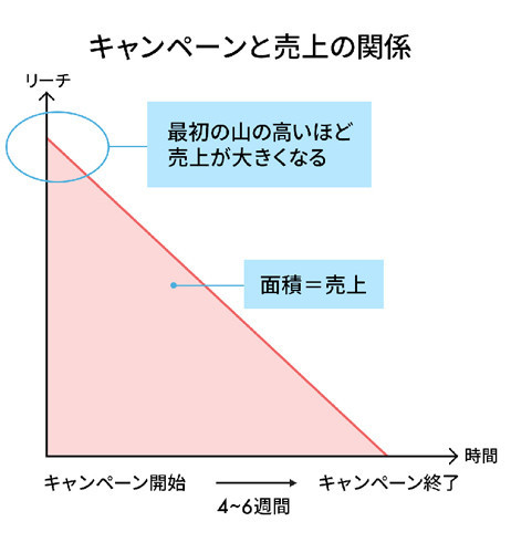 キャンペーンと売上の関係