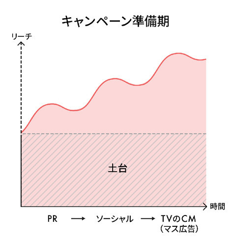 キャンペーン準備期