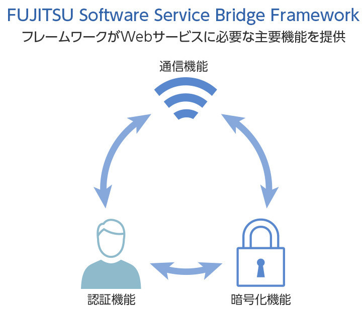 FUJITSU Software Service Bridge Framework