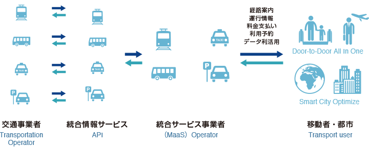 MaaSとは何か?都市全体を最適化するモビリティプラットフォーム