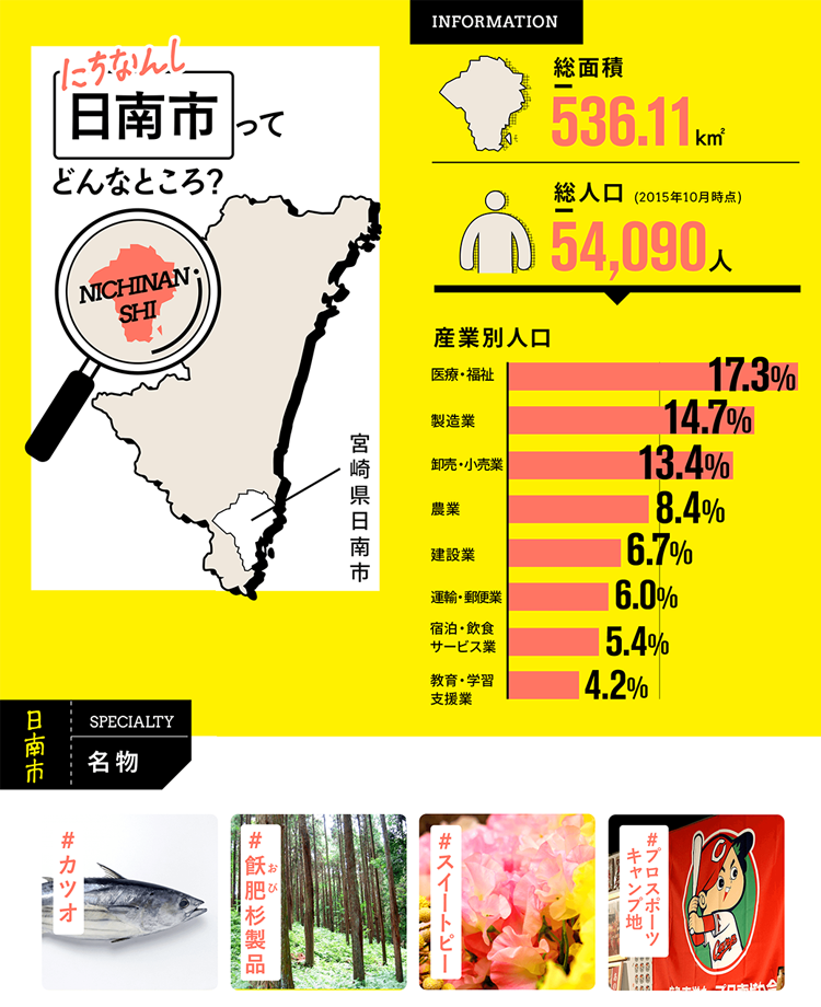 日南市ってどんなところ
