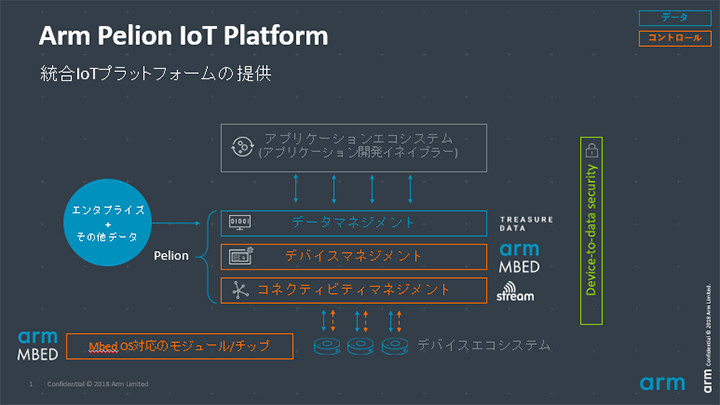 Arm Pelion IoT Platform