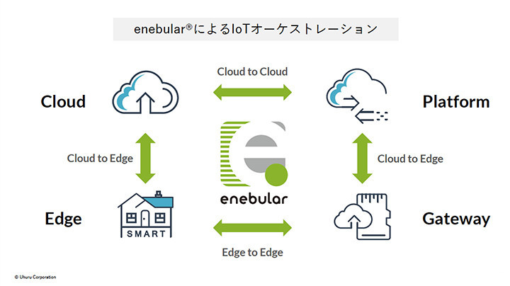 enebular(エネブラー)によるIoTオーケストレーション
