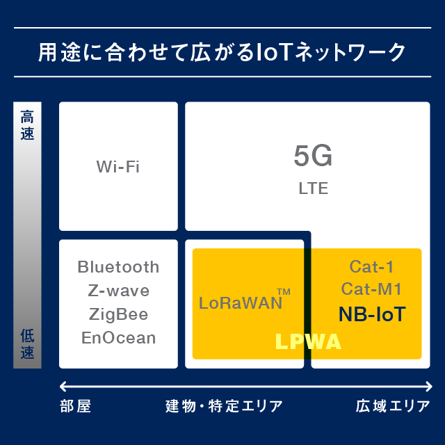 用途に合わせて広がるIoTネットワーク