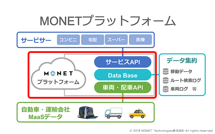 MONETプラットフォーム