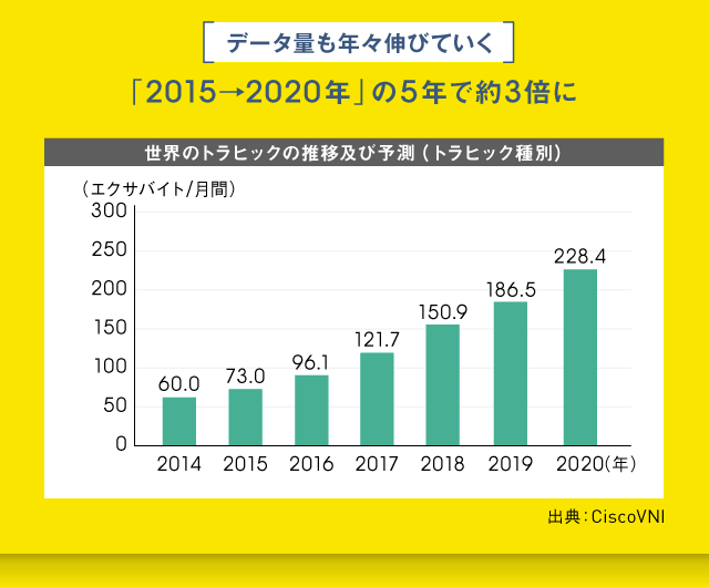 データ量は2015年から2020年の5年間で約3倍に