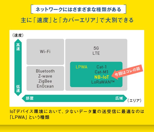 IoTデバイスに最適なのはLPWAというネットワーク